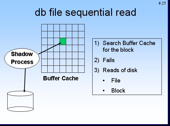 db_file_sequential_read